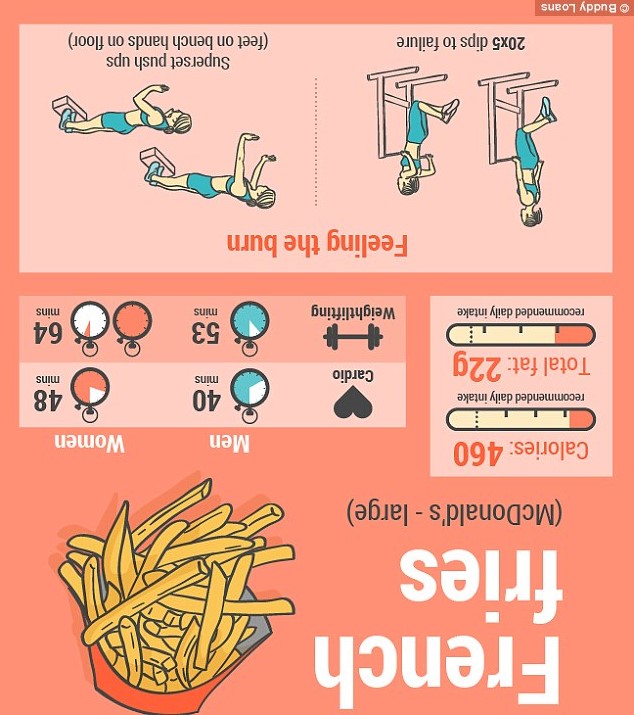 How Much Exercise Will It Take to Work Off a French Fries
