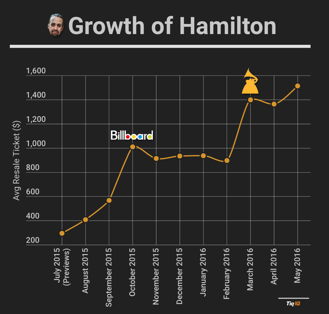 Hamilton' Is Broadway's Most Expensive Show Ever