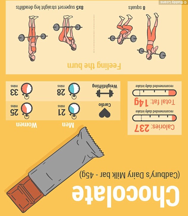 How Much Exercise Will It Take to Work Off a Chocolate